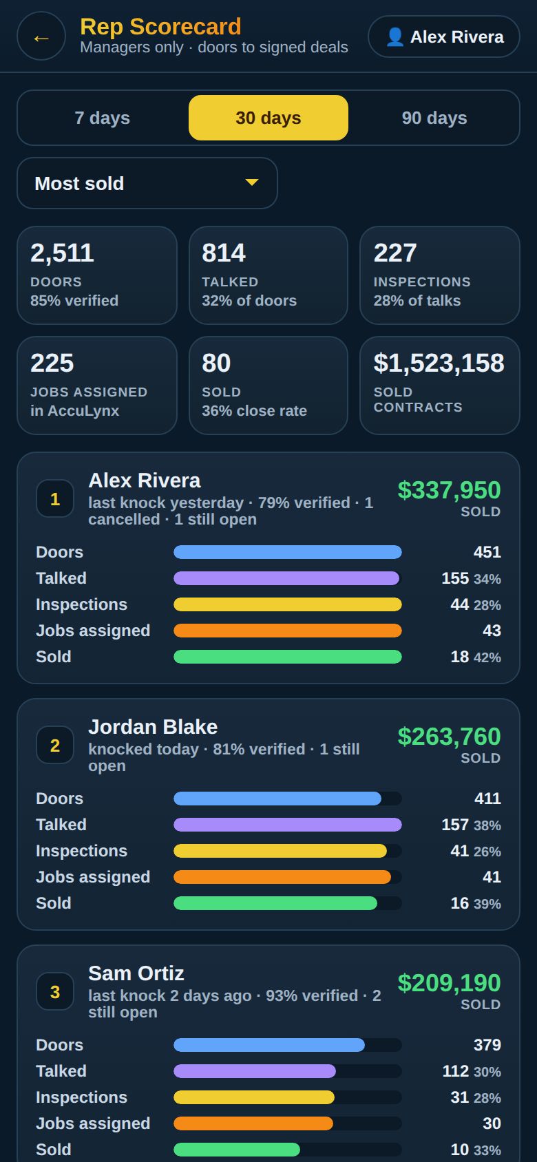 Rep Scorecard & Leaderboard screen